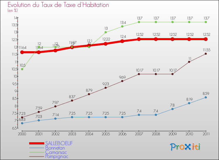 Evolution du taux de la taxe d'habitation pour SALLEBOEUF et les communes proches Comparaison des taux de la taxe d'habitation pour SALLEBOEUF et les communes voisines