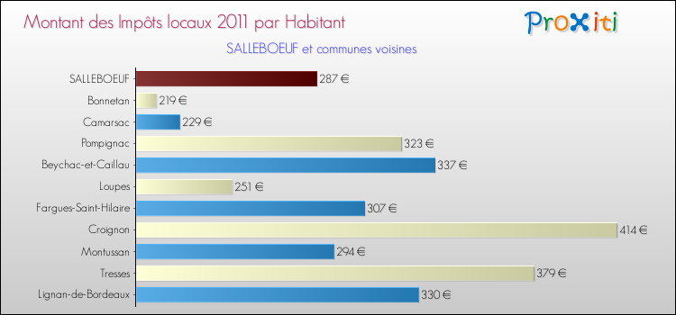 Montant des impôts locaux par Habitant pour SALLEBOEUF et les communes proches Comparaison des impôts locaux par habitant pour SALLEBOEUF et les communes voisines