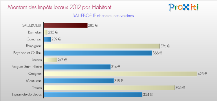 Montant des impôts locaux par Habitant pour SALLEBOEUF et les communes proches Comparaison des impôts locaux par habitant pour SALLEBOEUF et les communes voisines