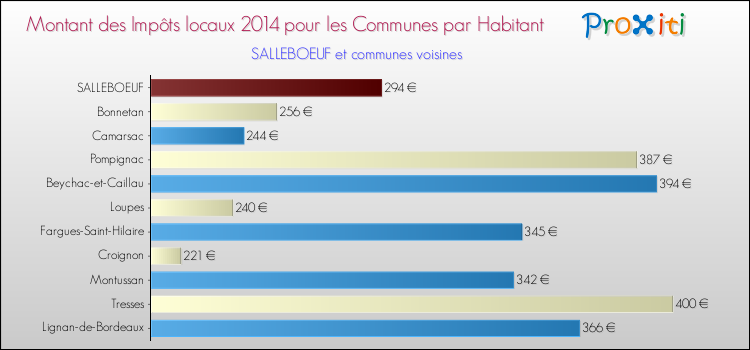 Montant des impôts locaux par Habitant pour SALLEBOEUF et les communes proches en 2014 Comparaison des impôts locaux par habitant pour SALLEBOEUF et les communes voisines en 2014
