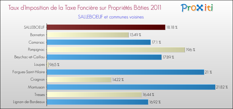 Taux d'imposition de la taxe foncière sur le bati 2011 pour SALLEBOEUF et les communes proches Comparaison des taux d'imposition de la taxe foncière sur le bati 2011 pour SALLEBOEUF et les communes voisines