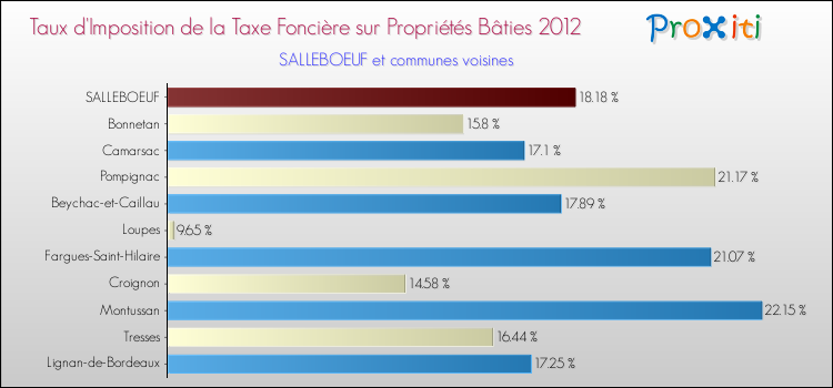 Taux d'imposition de la taxe foncière sur le bati 2012 pour SALLEBOEUF et les communes proches Comparaison des taux d'imposition de la taxe foncière sur le bati 2012 pour SALLEBOEUF et les communes voisines