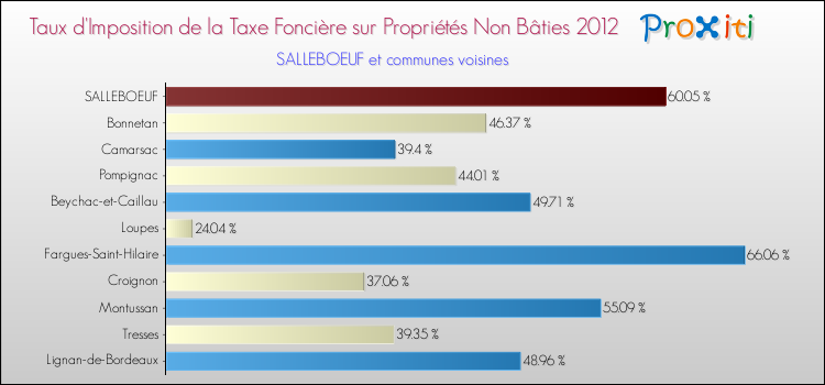 Taux d'imposition de la taxe foncière sur les immeubles et terrains non batis 2012 pour SALLEBOEUF et les communes proches Comparaison des taux d'imposition de la taxe foncière sur les immeubles et terrains non batis 2012 pour SALLEBOEUF et les communes voisines