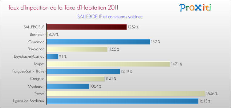 Taux d'imposition de la taxe d'habitation 2011 pour SALLEBOEUF et les communes proches Comparaison des taux d'imposition de la taxe d'habitation 2011 pour SALLEBOEUF et les communes voisines