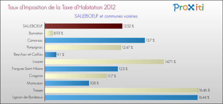 Taux d'imposition de la taxe d'habitation 2012 pour SALLEBOEUF et les communes proches Comparaison des taux d'imposition de la taxe d'habitation 2012 pour SALLEBOEUF et les communes voisines