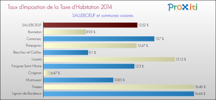 Taux d'imposition de la taxe d'habitation 2014 pour SALLEBOEUF et les communes proches Comparaison des taux d'imposition de la taxe d'habitation 2014 pour SALLEBOEUF et les communes voisines