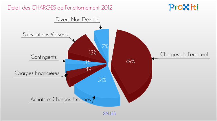 Décomposition des Charges de Fonctionnement 2012 de la commune de SALLES Charges de Fonctionnement 2012 pour la commune de SALLES
