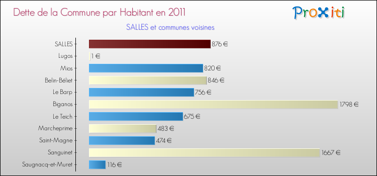 Dette par habitant de la commune en 2011 pour SALLES et les communes proches Comparaison de la dette par habitant de la commune en 2011 pour SALLES et les communes voisines