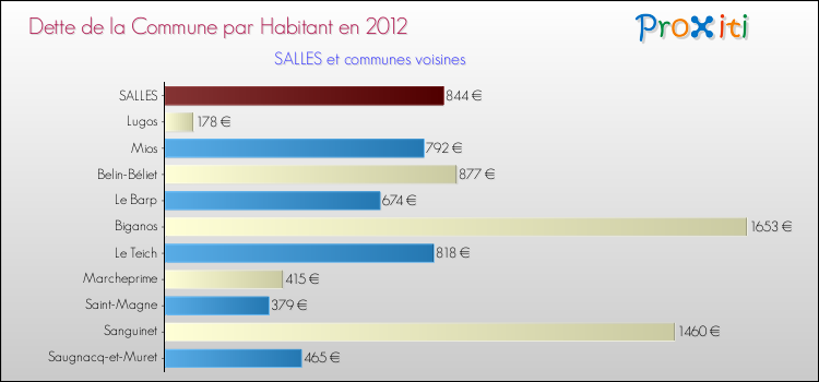 Dette par habitant de la commune en 2012 pour SALLES et les communes proches Comparaison de la dette par habitant de la commune en 2012 pour SALLES et les communes voisines