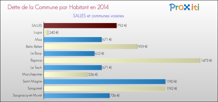 Dette par habitant de la commune en 2014 pour SALLES et les communes proches Comparaison de la dette par habitant de la commune en 2014 pour SALLES et les communes voisines