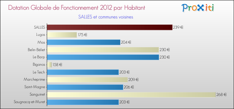 Montant des dotations globales de fonctionnement DGF par Habitant pour SALLES et les communes proches Comparaison des des dotations globales de fonctionnement DGF par habitant pour SALLES et les communes voisines