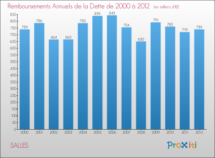 Evolution de l'annuité de la dette pour la commune de SALLES de 2000 à 2012 Annuités de la dette pour SALLES de 2000 à 2012