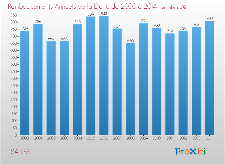 Evolution de l'annuité de la dette pour la commune de SALLES de 2000 à 2014 Annuités de la dette pour SALLES de 2000 à 2014
