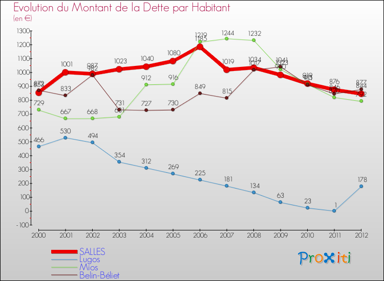 Evolution de la dette par habitant pour la commune de SALLES et les communes proches de 2000 à 2012 Comparaison de la dette par habitant pour SALLES et les communes voisines de 2000 à 2012