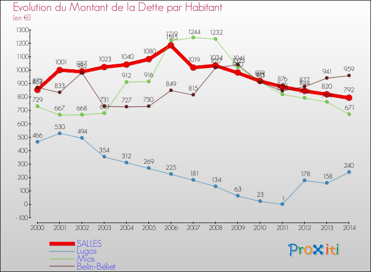 Evolution de la dette par habitant pour la commune de SALLES et les communes proches de 2000 à 2014 Comparaison de la dette par habitant pour SALLES et les communes voisines de 2000 à 2014