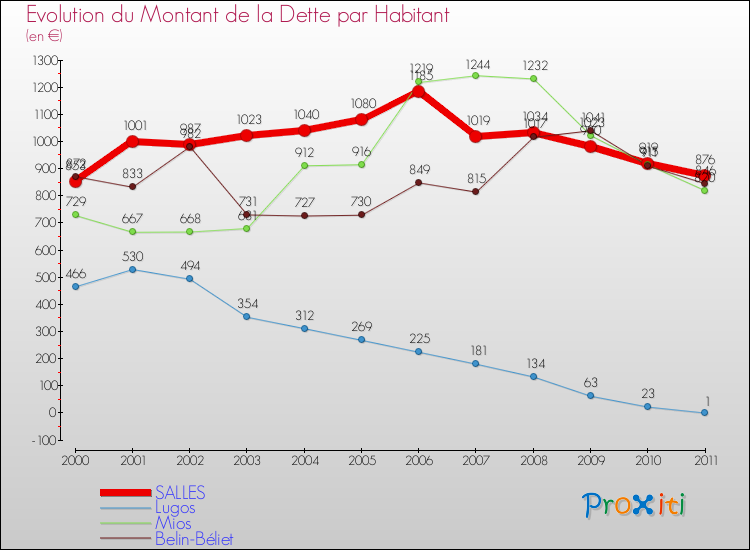 Evolution de la dette par habitant pour la commune de SALLES et les communes proches Comparaison de la dette par habitant pour SALLES et les communes voisines