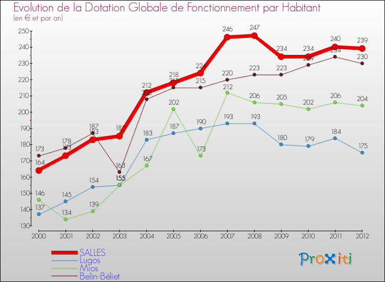 Evolution et montant de la dotation globale de fonctionnement par Habitant pour SALLES et les communes proches Comparaison des dotations globales de fonctionnement par habitant pour SALLES et les communes voisines