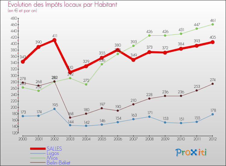 Evolution et montant des impôts locaux par Habitant pour SALLES et les communes proches Comparaison des impôts locaux par habitant pour SALLES et les communes voisines
