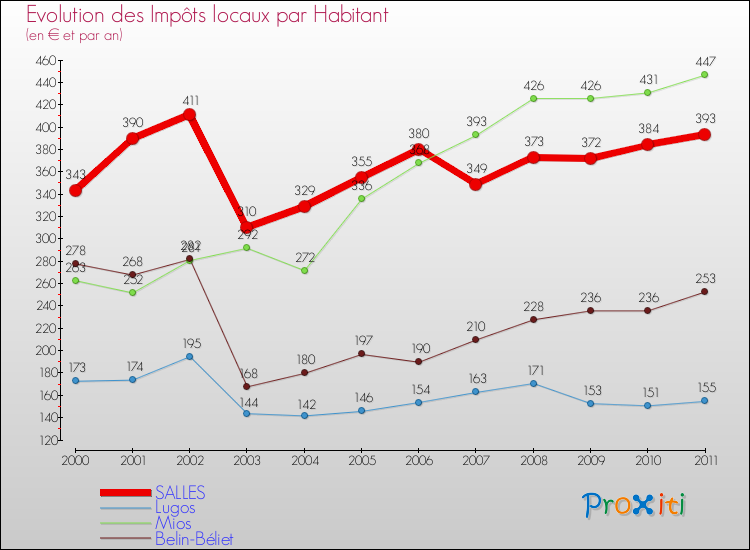 Evolution et montant des impôts locaux par Habitant pour SALLES et les communes proches Comparaison des impôts locaux par habitant pour SALLES et les communes voisines