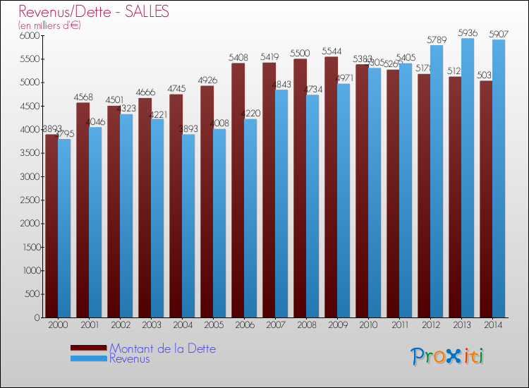 Evolution comparée de la dette et des revenus pour la commune de SALLES de 2000 à 2014 Comparaison de la dette et des revenus pour SALLES de 2000 à 2014