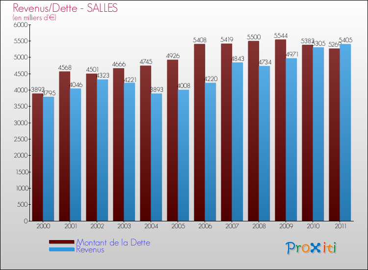 Evolution comparée de la dette et des revenus pour la commune de SALLES de 2000 à 2011 Comparaison de la dette et des revenus pour SALLES de 2000 à 2011