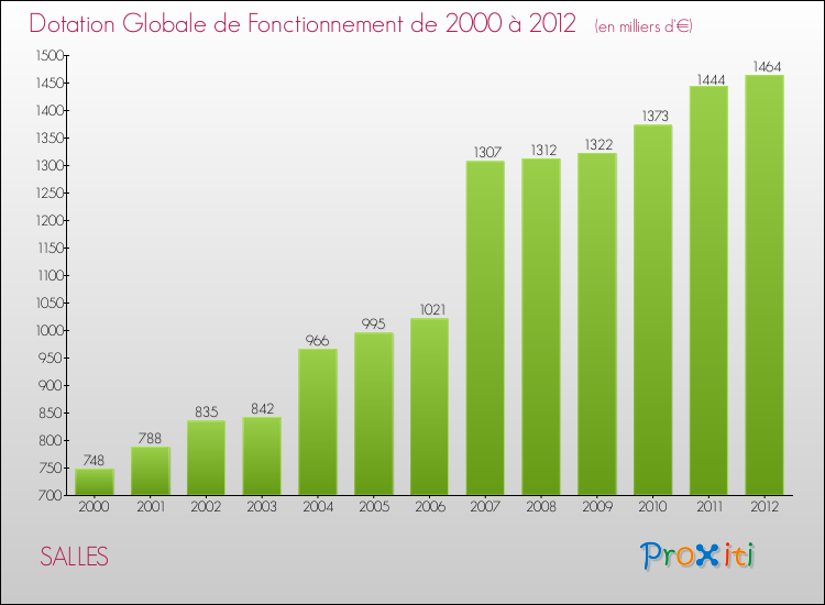 Evolution du montant de la Dotation Globale de Fonctionnement pour la commune de SALLES de 2000 à 2012 Evolution du montant de la Dotation Globale de Fonctionnement pour SALLES de 2000 à 2012
