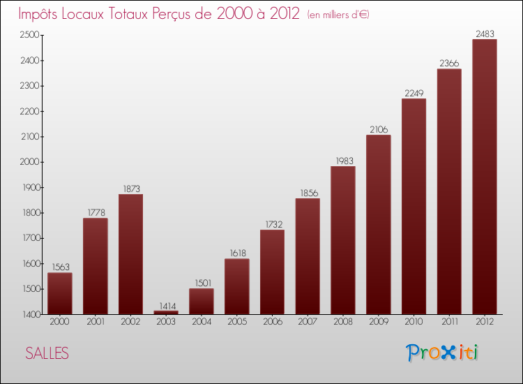 Evolution des Impôts Locaux pour la commune de SALLES de 2000 à 2012 Evolution des Impôts Locaux pour SALLES de 2000 à 2012
