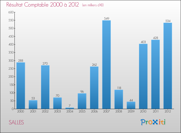Evolution du résultat comptable pour la commune de SALLES de 2000 à 2012 Evolution du résultat comptable pour SALLES de 2000 à 2012