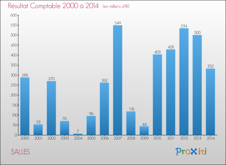 Evolution du résultat comptable pour la commune de SALLES de 2000 à 2014 Evolution du résultat comptable pour SALLES de 2000 à 2014
