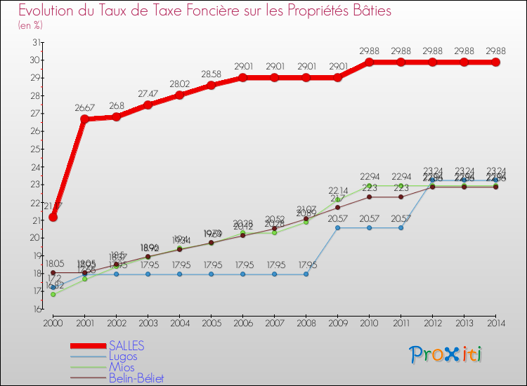 Evolution du taux de la taxe foncière sur le bati pour SALLES et les communes proches de 2000 à 2014 Comparaison des taux de taxe foncière sur le bati pour SALLES et les communes voisines de 2000 à 2014