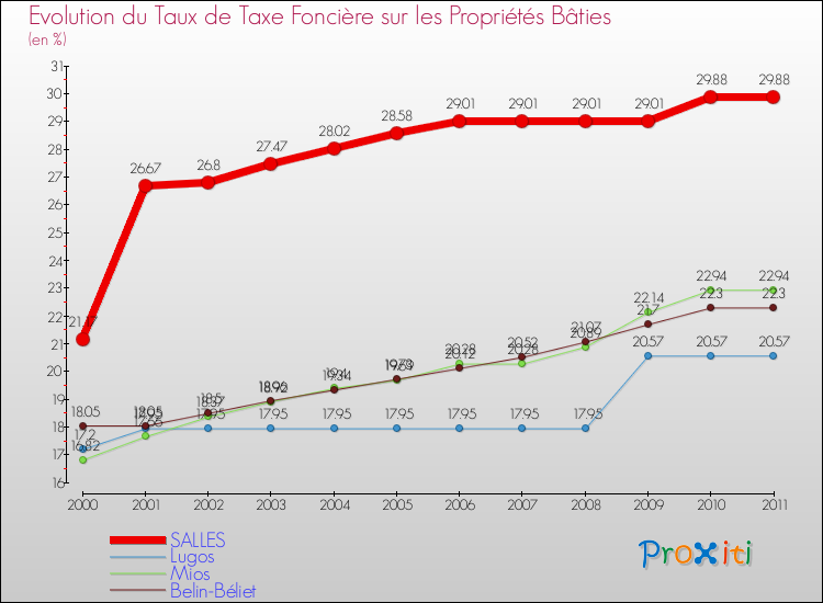 Evolution du taux de la taxe foncière sur le bati pour SALLES et les communes proches Comparaison des taux de taxe foncière sur le bati pour SALLES et les communes voisines