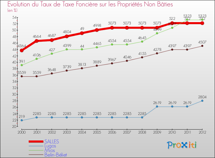 Evolution du taux de la taxe foncière sur les immeubles et terrains non batis pour SALLES et les communes proches de 2000 à 2012 Comparaison des taux de la taxe foncière sur les immeubles et terrains non batis pour SALLES et les communes voisines de 2000 à 2012