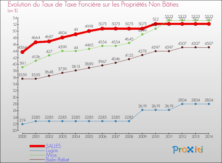 Evolution du taux de la taxe foncière sur les immeubles et terrains non batis pour SALLES et les communes proches de 2000 à 2014 Comparaison des taux de la taxe foncière sur les immeubles et terrains non batis pour SALLES et les communes voisines de 2000 à 2014