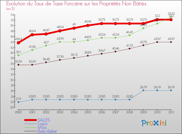 Evolution du taux de la taxe foncière sur les immeubles et terrains non batis pour SALLES et les communes proches Comparaison des taux de la taxe foncière sur les immeubles et terrains non batis pour SALLES et les communes voisines