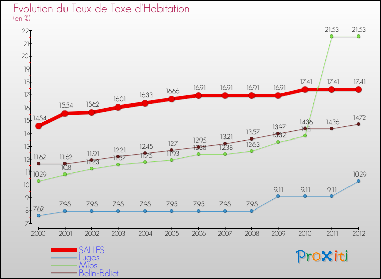 Evolution du taux de la taxe d'habitation pour SALLES et les communes proches Comparaison des taux de la taxe d'habitation pour SALLES et les communes voisines