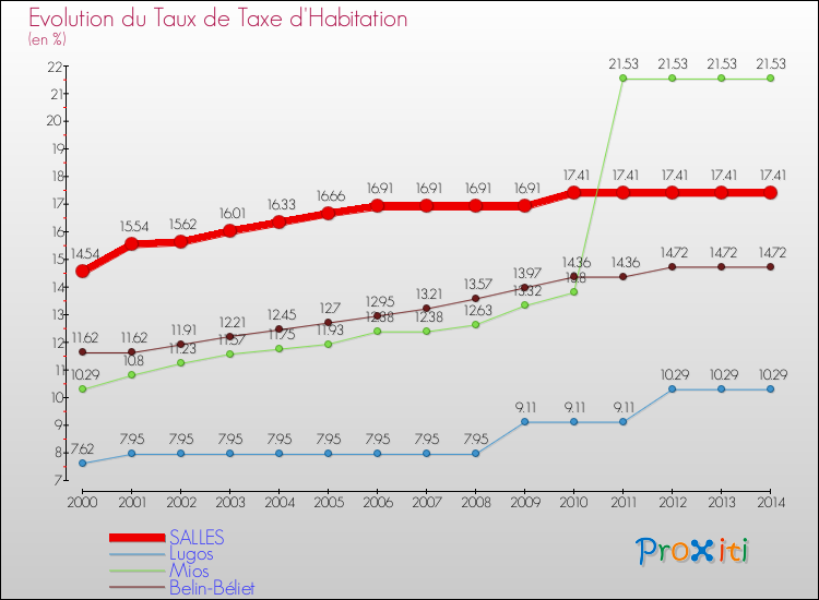 Evolution du taux de la taxe d'habitation pour SALLES et les communes proches de 2000 à 2014 Comparaison des taux de la taxe d'habitation pour SALLES et les communes voisines de 2000 à 2014