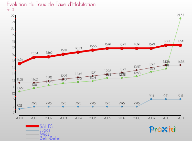 Evolution du taux de la taxe d'habitation pour SALLES et les communes proches Comparaison des taux de la taxe d'habitation pour SALLES et les communes voisines