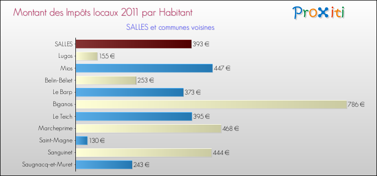 Montant des impôts locaux par Habitant pour SALLES et les communes proches Comparaison des impôts locaux par habitant pour SALLES et les communes voisines