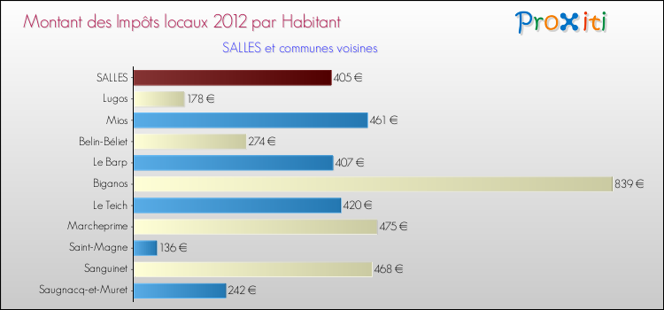 Montant des impôts locaux par Habitant pour SALLES et les communes proches Comparaison des impôts locaux par habitant pour SALLES et les communes voisines
