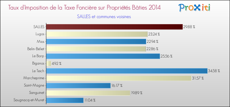 Taux d'imposition de la taxe foncière sur le bati 2014 pour SALLES et les communes proches Comparaison des taux d'imposition de la taxe foncière sur le bati 2014 pour SALLES et les communes voisines