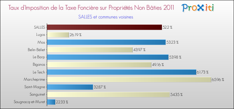 Taux d'imposition de la taxe foncière sur les immeubles et terrains non batis 2011 pour SALLES et les communes proches Comparaison des taux d'imposition de la taxe foncière sur les immeubles et terrains non batis 2011 pour SALLES et les communes voisines