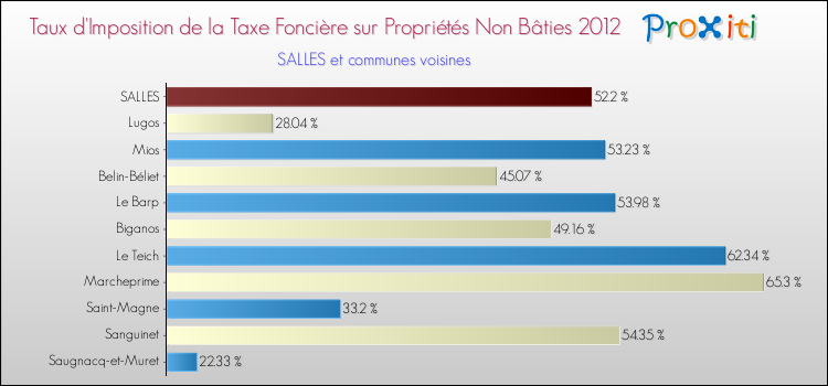 Taux d'imposition de la taxe foncière sur les immeubles et terrains non batis 2012 pour SALLES et les communes proches Comparaison des taux d'imposition de la taxe foncière sur les immeubles et terrains non batis 2012 pour SALLES et les communes voisines