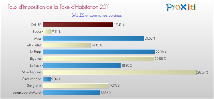 Taux d'imposition de la taxe d'habitation 2011 pour SALLES et les communes proches Comparaison des taux d'imposition de la taxe d'habitation 2011 pour SALLES et les communes voisines