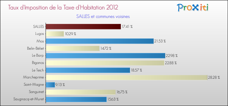 Taux d'imposition de la taxe d'habitation 2012 pour SALLES et les communes proches Comparaison des taux d'imposition de la taxe d'habitation 2012 pour SALLES et les communes voisines