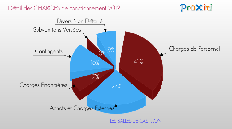 Décomposition des Charges de Fonctionnement 2012 de la commune de LES SALLES-DE-CASTILLON Charges de Fonctionnement 2012 pour la commune de LES SALLES-DE-CASTILLON