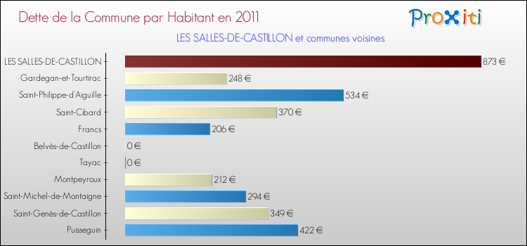 Dette par habitant de la commune en 2011 pour LES SALLES-DE-CASTILLON et les communes proches Comparaison de la dette par habitant de la commune en 2011 pour LES SALLES-DE-CASTILLON et les communes voisines