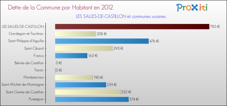 Dette par habitant de la commune en 2012 pour LES SALLES-DE-CASTILLON et les communes proches Comparaison de la dette par habitant de la commune en 2012 pour LES SALLES-DE-CASTILLON et les communes voisines