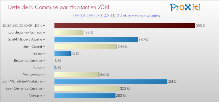 Dette par habitant de la commune en 2014 pour LES SALLES-DE-CASTILLON et les communes proches Comparaison de la dette par habitant de la commune en 2014 pour LES SALLES-DE-CASTILLON et les communes voisines