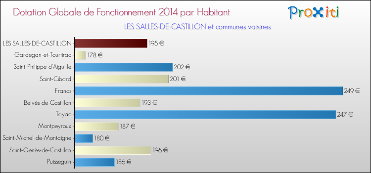 Montant des dotations globales de fonctionnement DGF par Habitant pour LES SALLES-DE-CASTILLON et les communes proches en 2014. Comparaison des des dotations globales de fonctionnement DGF par habitant pour LES SALLES-DE-CASTILLON et les communes voisines en 2014.