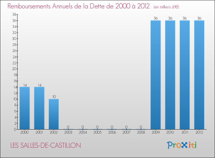 Evolution de l'annuité de la dette pour la commune de LES SALLES-DE-CASTILLON de 2000 à 2012 Annuités de la dette pour LES SALLES-DE-CASTILLON de 2000 à 2012